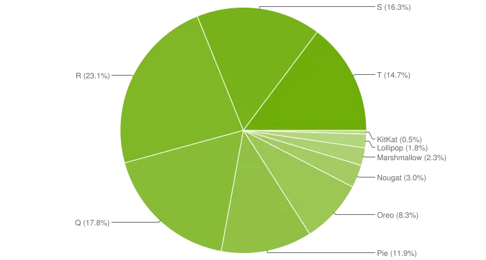15 procent van alle actieve telefoons ter wereld draait Android 13
