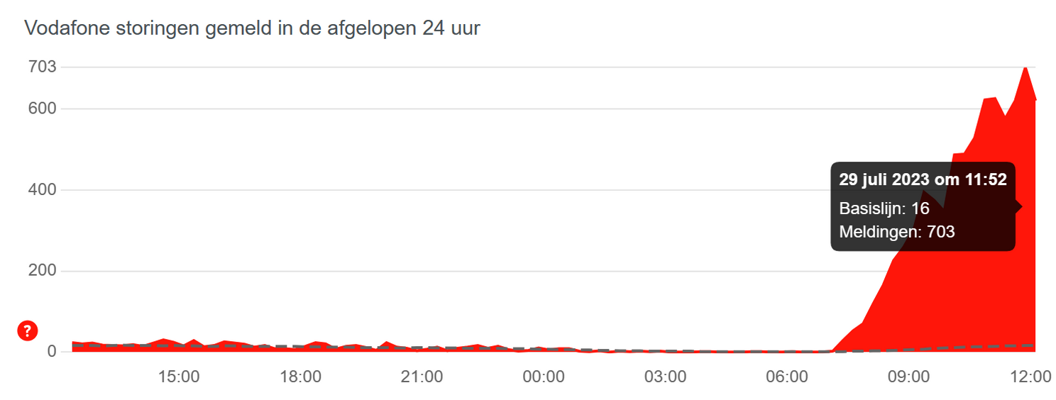 Storing opgelost: Vodafone kampt met storing: problemen met mobiel internet en bellen