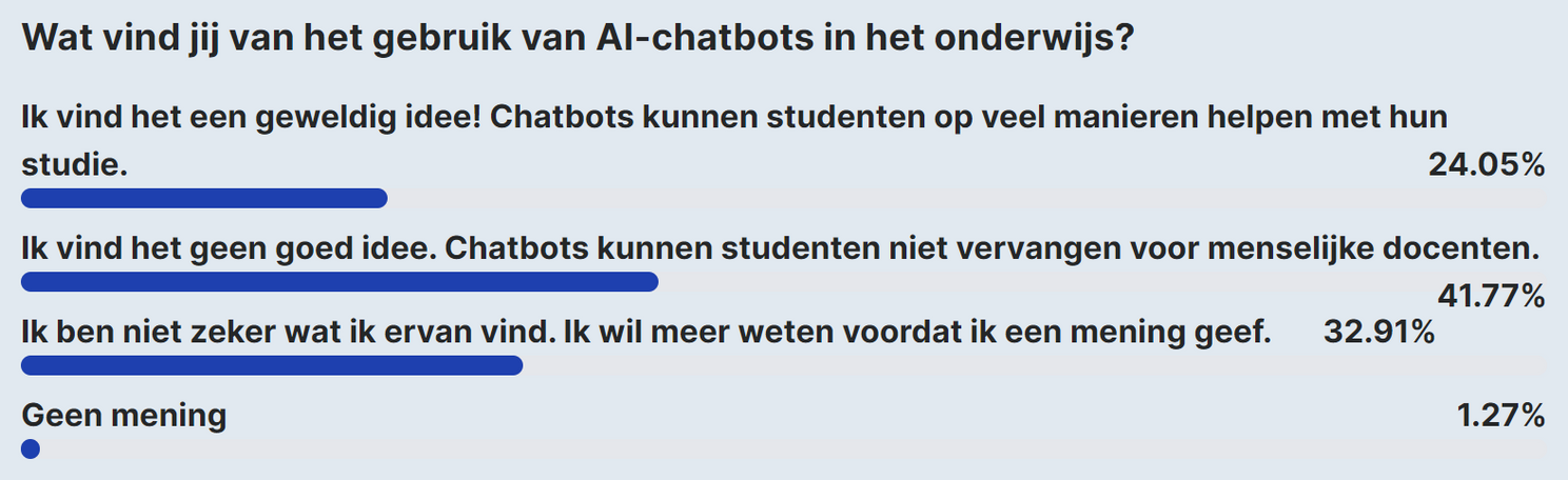 AW Poll: dit vinden Androidworld-lezers van AI-chatbots in het onderwijs