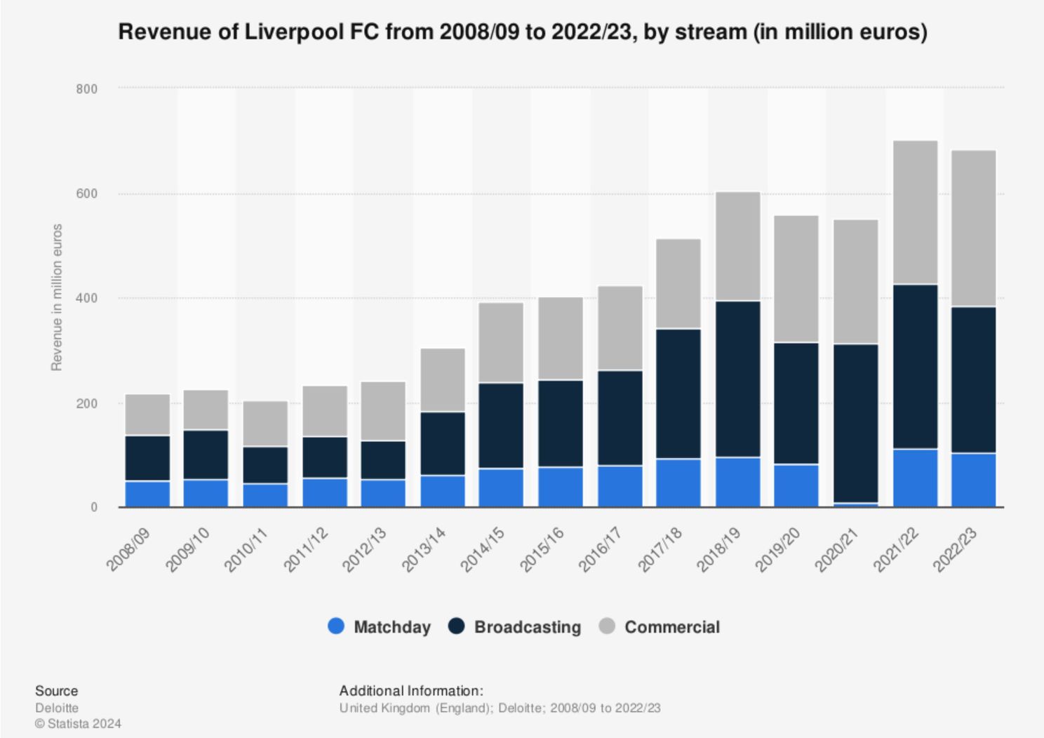 revenue of liverpool fc from 200809 to 202223 by stream