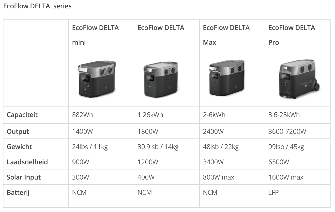 EcoFlow Delta-serie 