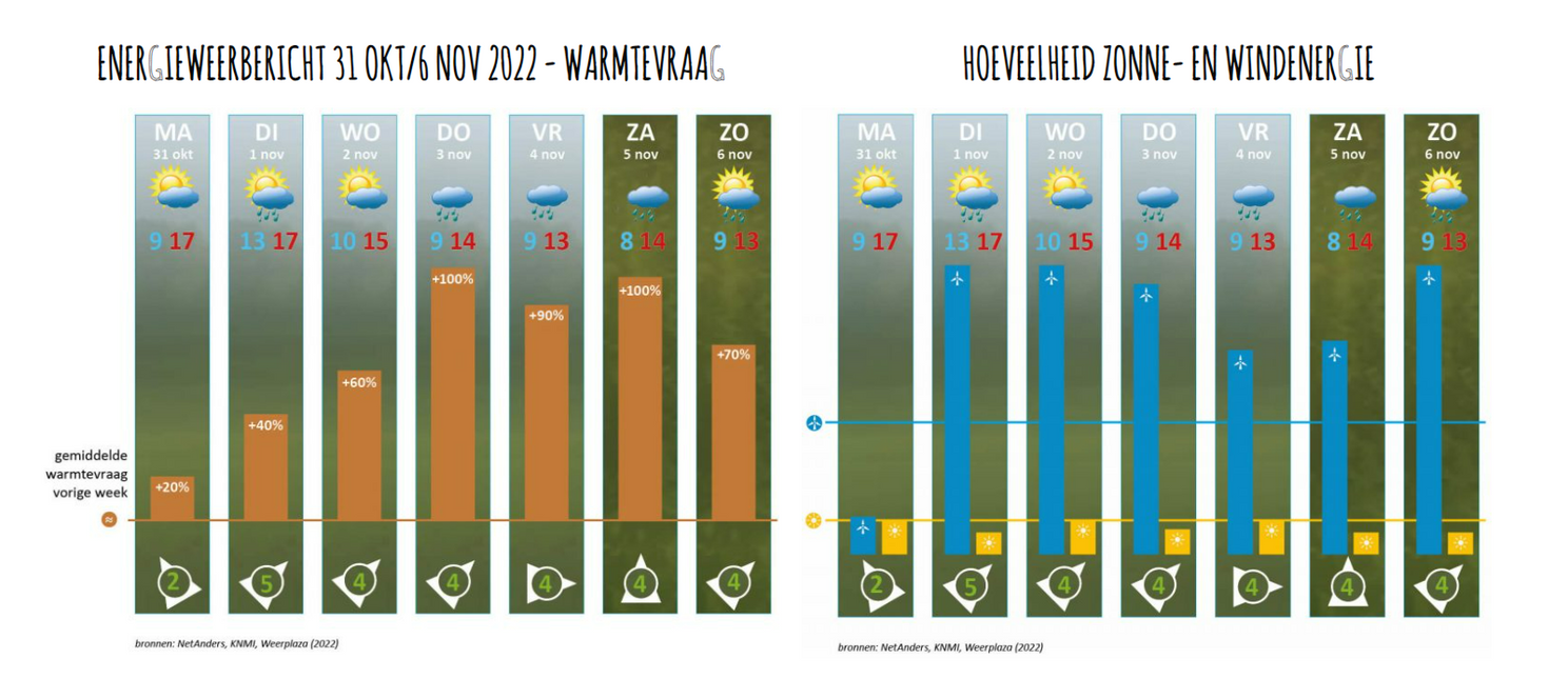 Nieuw: energieweerbericht om goedkoper energieverbruik te plannen