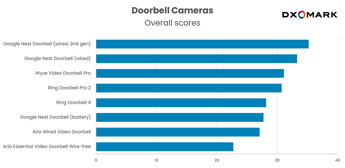 Videodeurbellen met de beste camera, dit zijn ze volgens DXOMARK