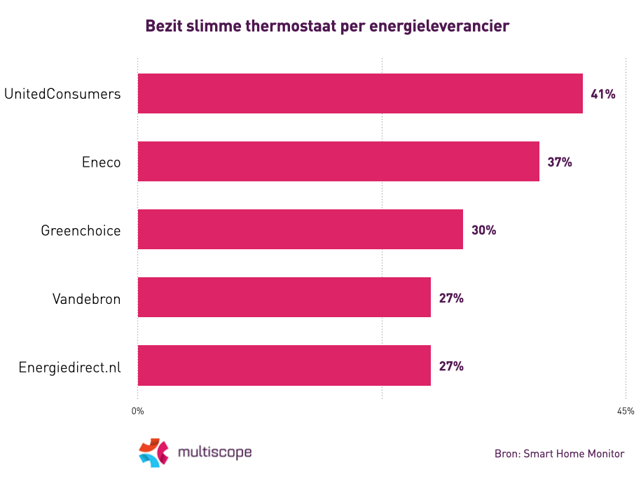 Waarom steeds meer huishoudens een slimme thermostaat aanschaffen