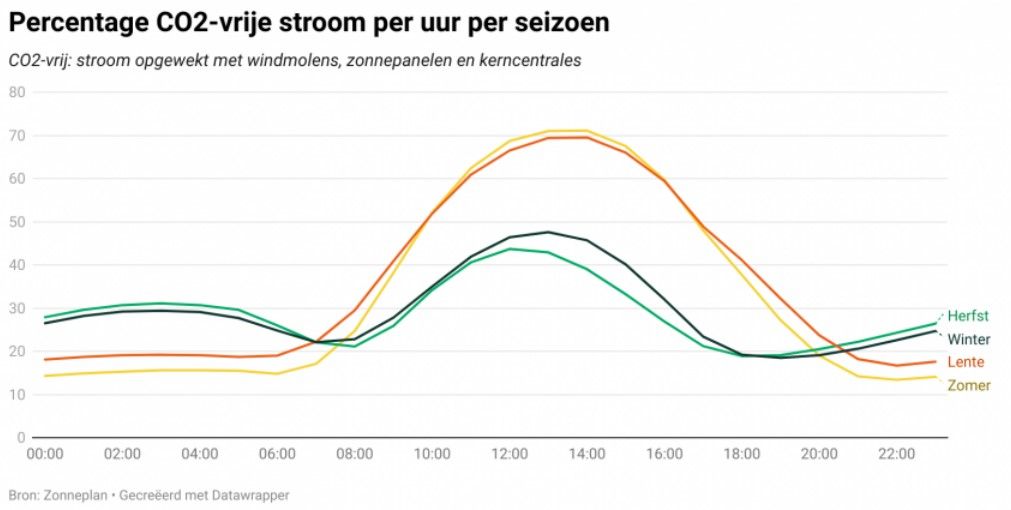 Dit zijn de meest duurzame momenten om je elektrische auto op te laden