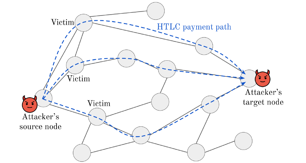 Vier potentiële gevaren voor het Bitcoin Lightning Network