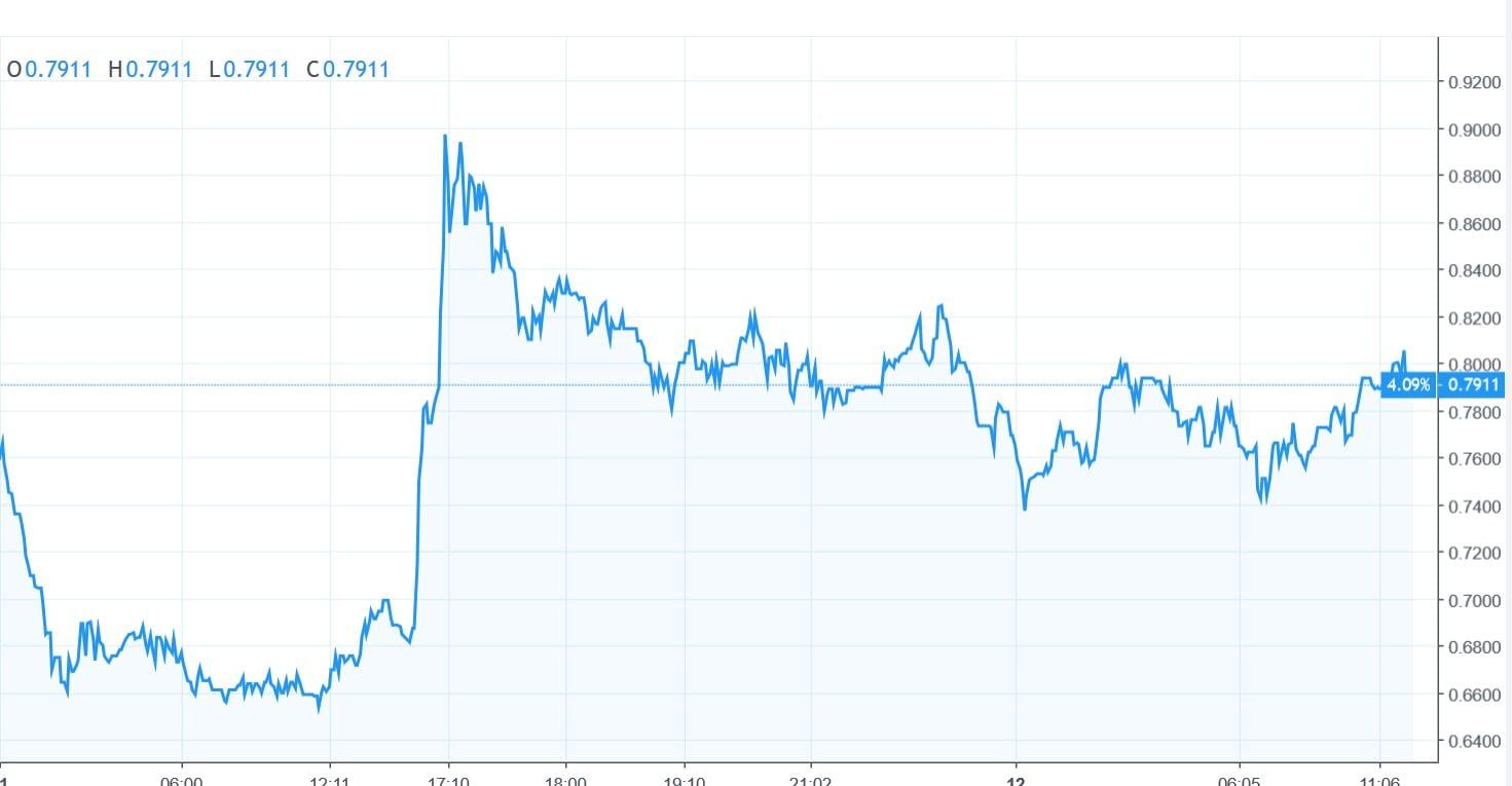 Coinbase voegt ERC20-token ZRX toe aan beurs, koers stijgt 19%