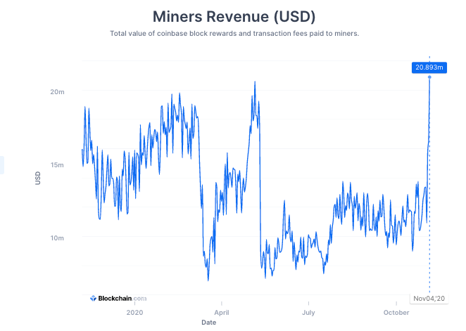 De omzet van Bitcoin miners schiet omhoog, ook verkopen ze meer van die BTC