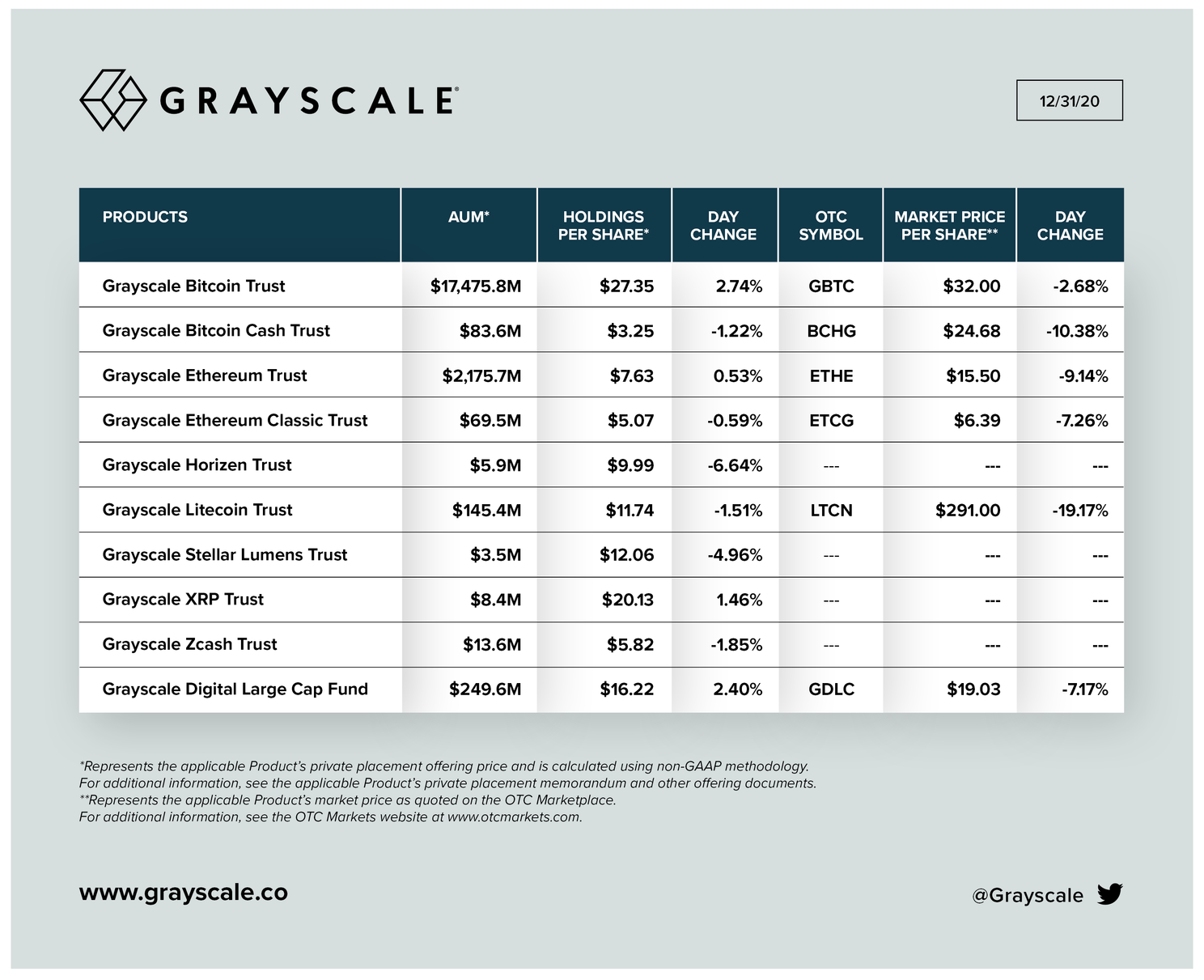 Grayscale kocht in december 3x het aantal gemijnde Bitcoin (BTC) op