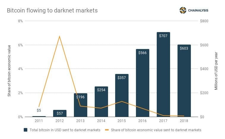 Minstens $555 miljoen aan Bitcoin (BTC) gebruikt voor aankopen op 'darkweb'