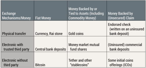 'Bitcoin is ander soort fiat geld' volgens economen Federal Reserve