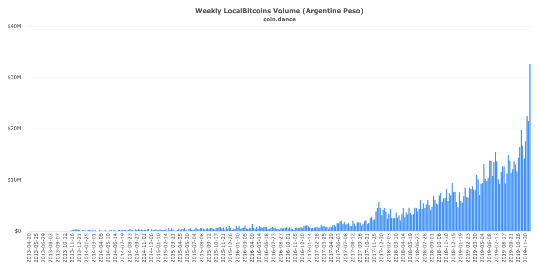 Bitcoin volume op LocalBitcoins breekt records in Argentinië en Venezuela