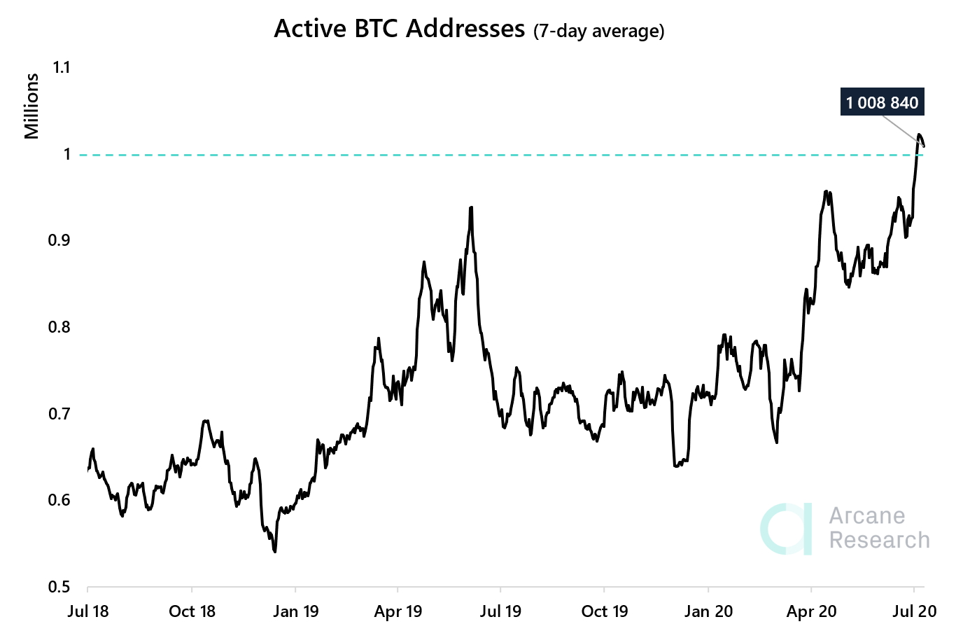 Aantal actieve Bitcoin adressen bereikt één miljoen, hoogste in twee jaar