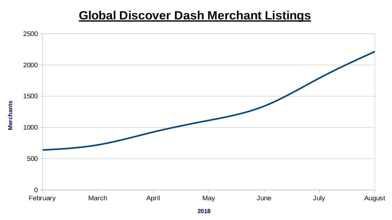 Dash raakt wereldwijd in zwang als betaalmiddel, koers profiteert: +24%