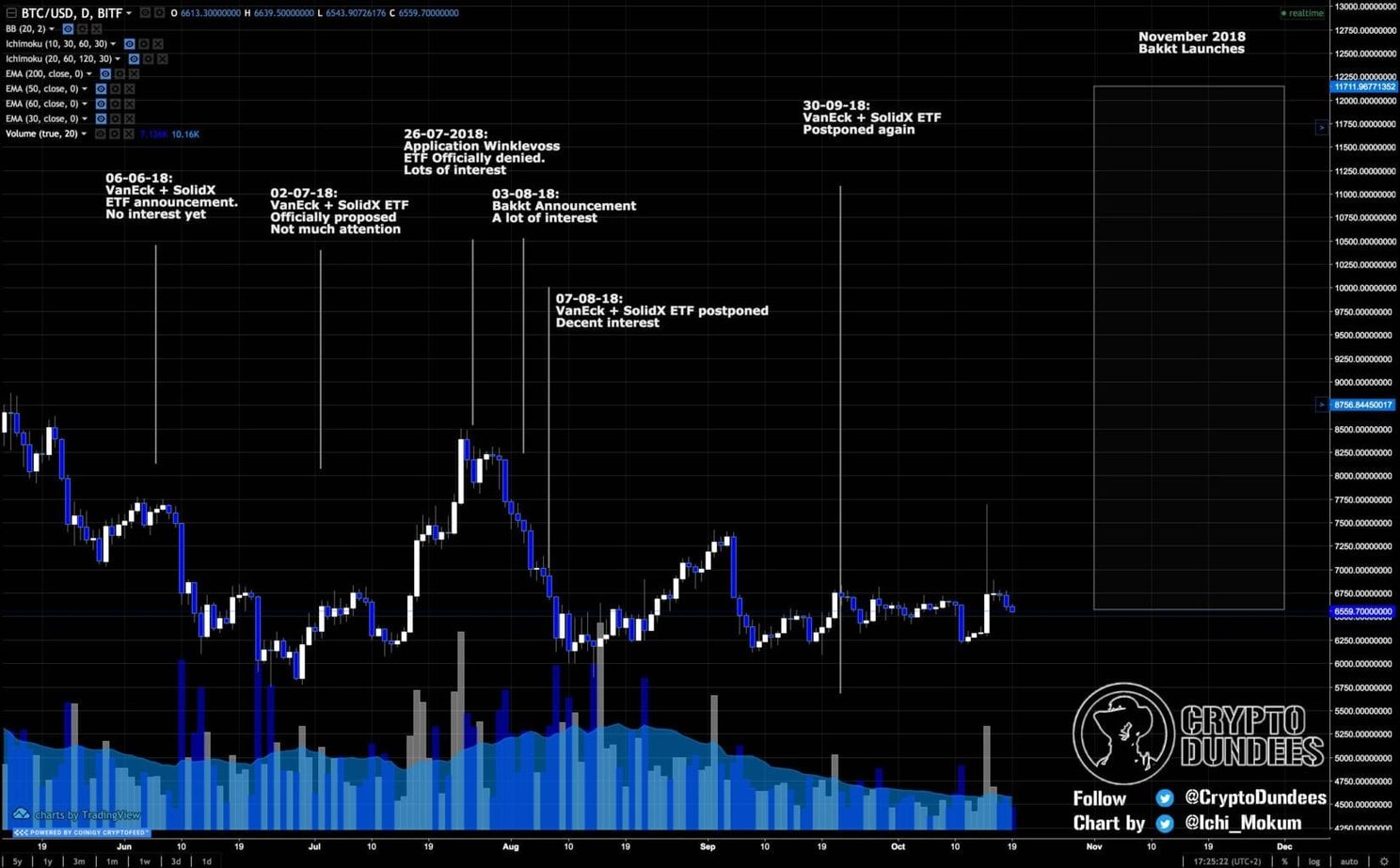 Crypto Dundees Bitcoin Analyse: Gaat de bullrun in november starten?