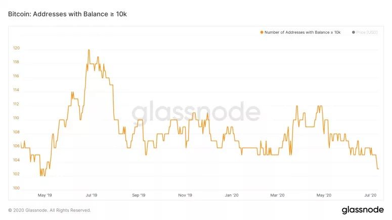 Bitcoin adressen met 10.000 BTC op laagste niveau sinds mei 2019