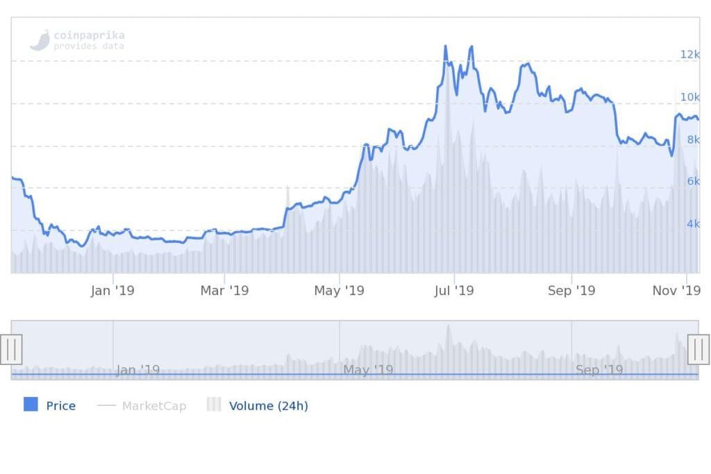 Bitcoin (BTC) bij $9.200, bezoek aan cryptobeurzen krimpt 37% sinds juni