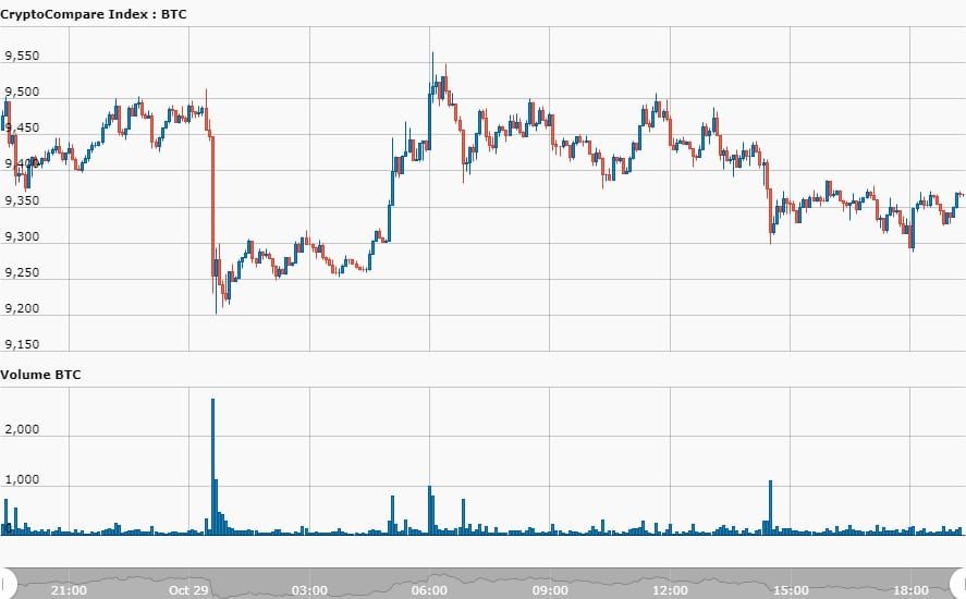Bitcoin (BTC) boven $9.350, OKEx rekent futures af in Tether (USDT)