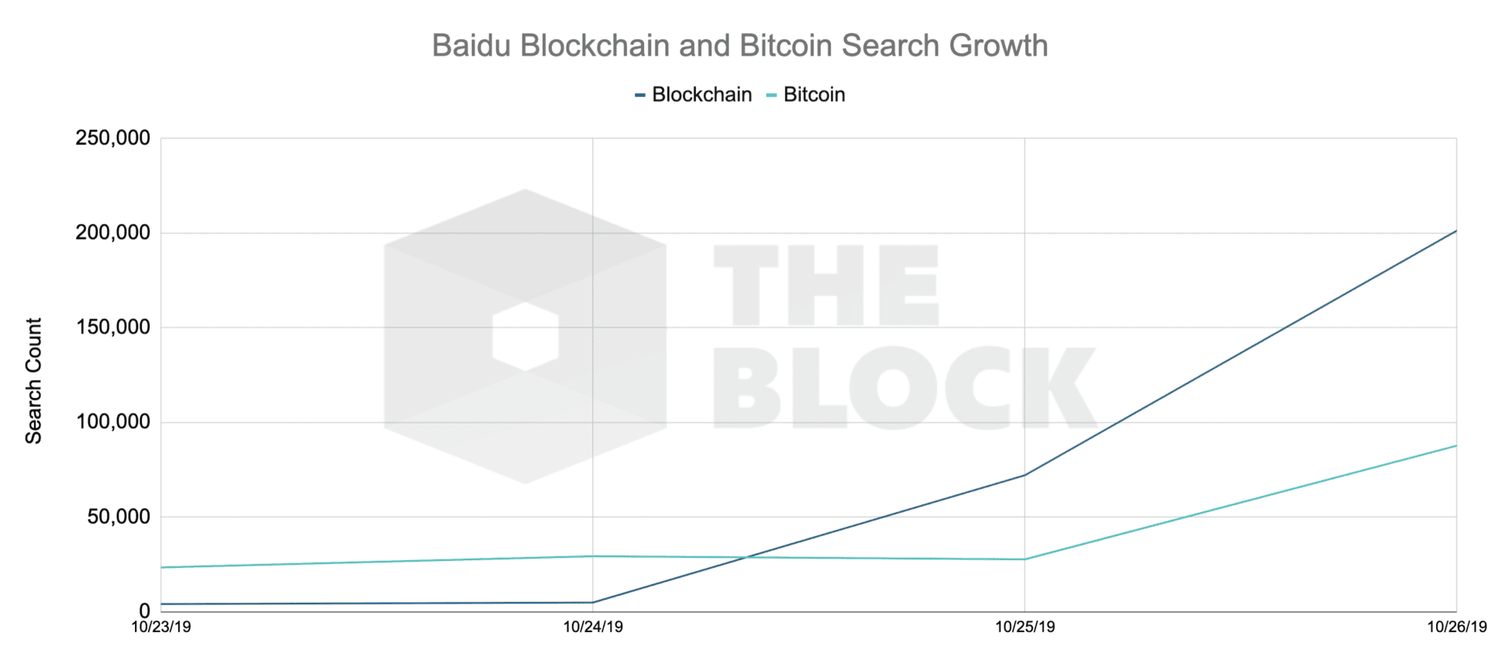 Zoekwoord 'blockchain' ineens populair in China, 'bitcoin' profiteert mee