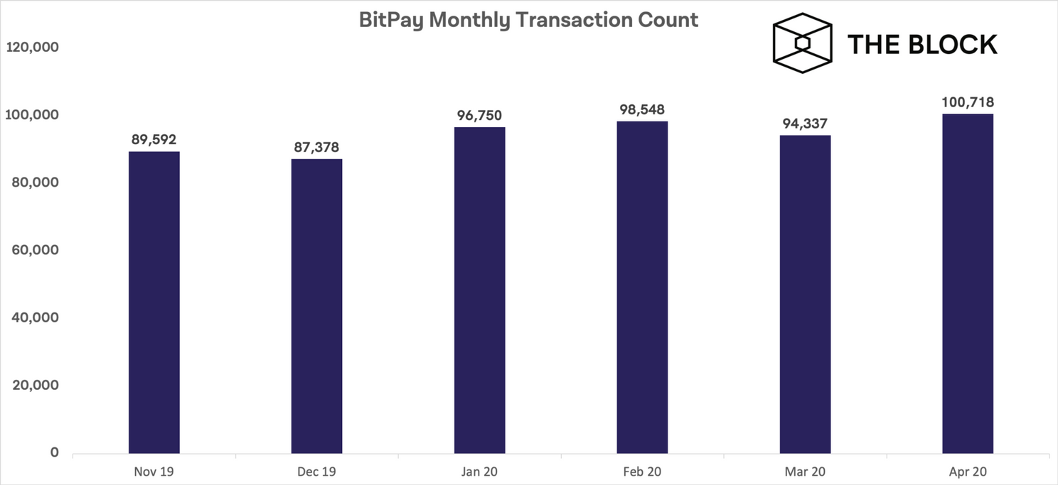 Bitcoin (BTC) verreweg meest populaire betaalmiddel bij BitPay