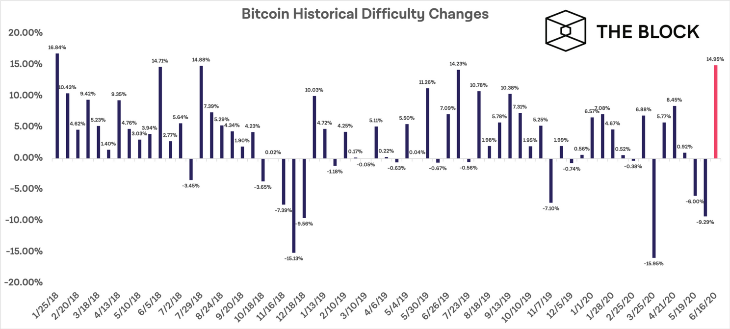 Bitcoin difficulty rate stijgt 14,95%, grootste stijging sinds januari 2018