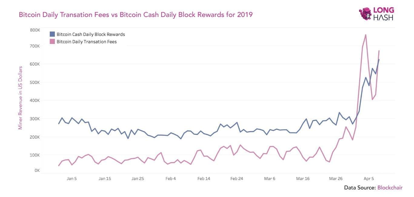 Bitcoin transactiekosten leveren meer op dan Bitcoin Cash blockrewards