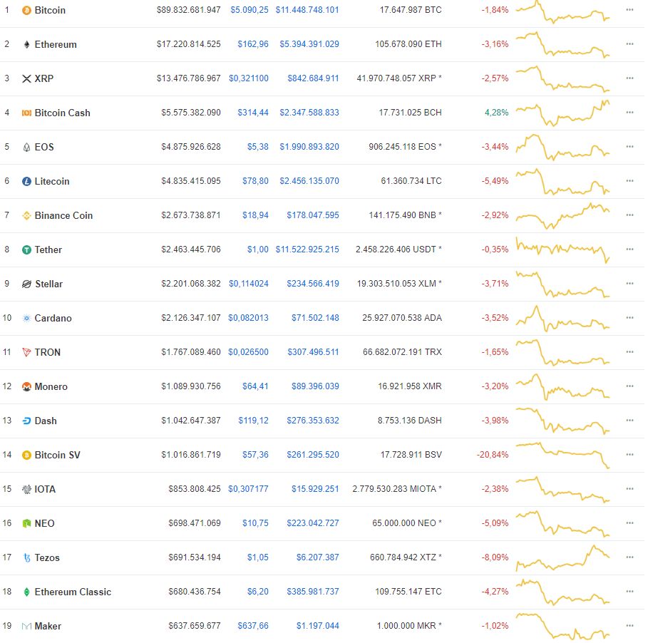 Cryptomarkt kleurt rood: Bitcoin (BTC) $5.090, Bitcoin Cash (BCH) enige altcoin in het groen