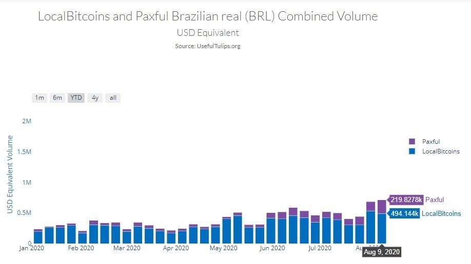 Bitcoin populair in Argentinië, Brazilië en Turkije door zwakke lokale munt
