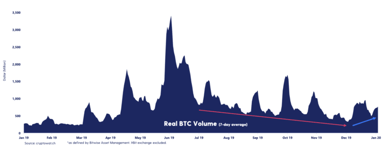 6 redenen waarom de bitcoin (BTC) prijs nog kán stijgen