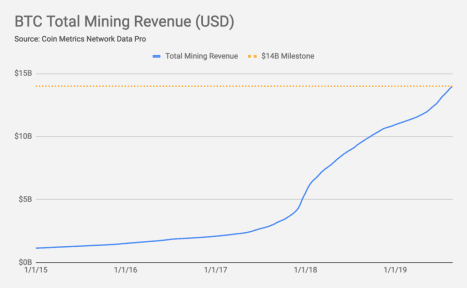 Bitcoin miners dolven al voor $14 miljard aan BTC