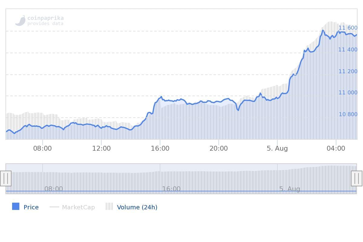 Bitcoin (BTC) is niet te stoppen en stijgt met 8,4% naar $11.560