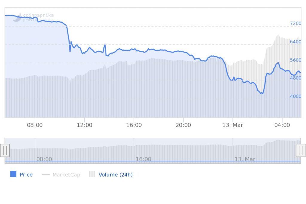 Bitcoin koers maakt crash naar $3.850 (-35%), diepste daling sinds 2013
