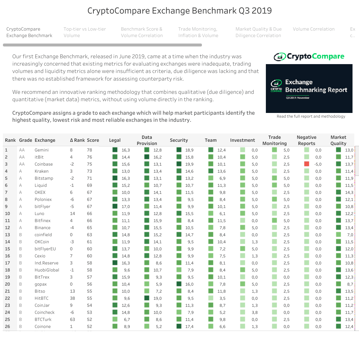Cryptocompare komt met benchmark exchanges, Binance buiten top 10