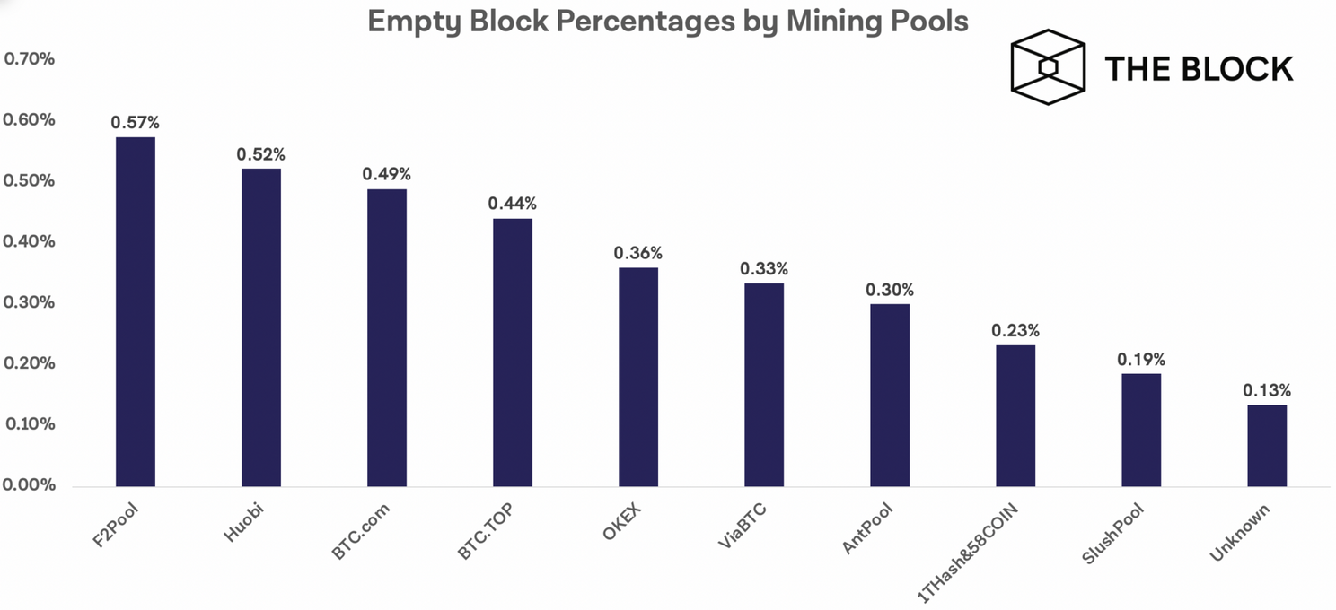 Bitcoin miners vinden in 2020 minder lege blokken, oorzaak niet bekend