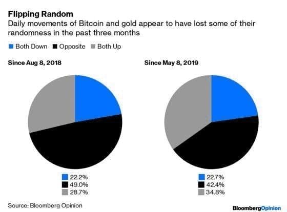 'Bitcoin krijgt waarde gedekt door goud', zegt beursveteraan Mark Mobius