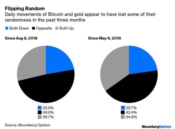 'Bitcoin (BTC) en goud meer in trek door onrust financiële markten'