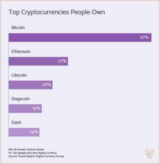 'Bitcoin populairst onder crypto-investeerders, 70% heeft BTC in portfolio'