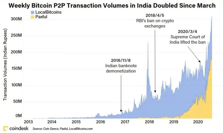 In het kolossale India is een beginnende Bitcoin (BTC) koorts gaande