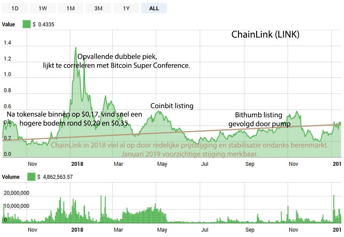 Coin Highlight #14 - ChainLink (LINK), een decentraal orakelnetwerk van slimme contracten