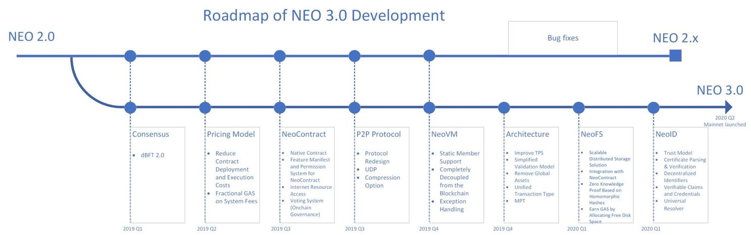 NEO 3.0 Roadmap: Wat zijn de plannen voor de cryptocurrency en blockchain?