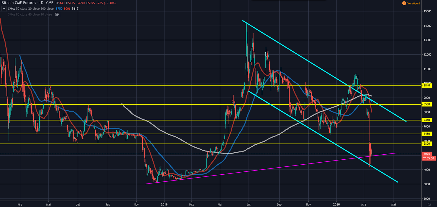 Bitcoin (BTC) update: 'Gaat koers dippen naar $4.200 of stijgen richting $6.000?'