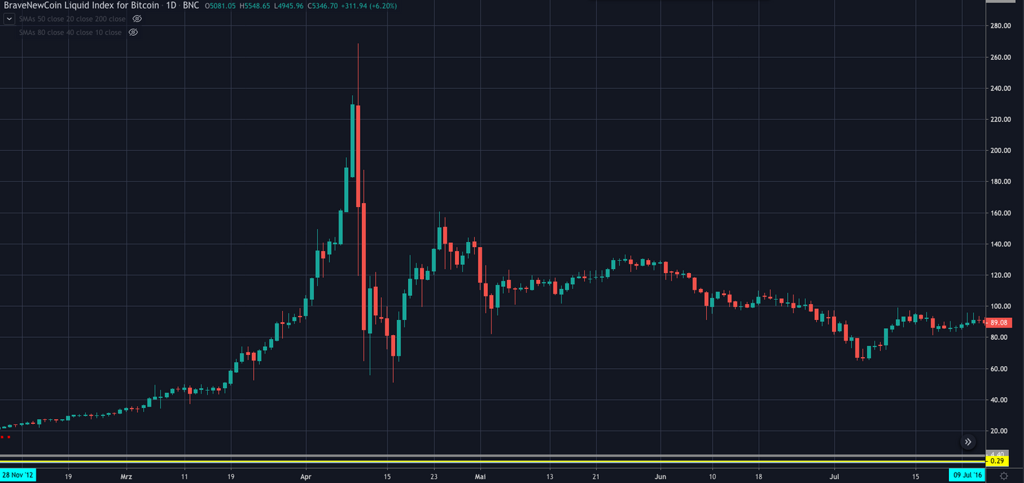 Bitcoin (BTC) update: 'Gaat koers dippen naar $4.200 of stijgen richting $6.000?'