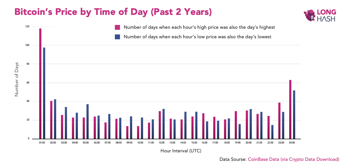 Op deze dag van de week is de 'daily return' van Bitcoin (BTC) 445%