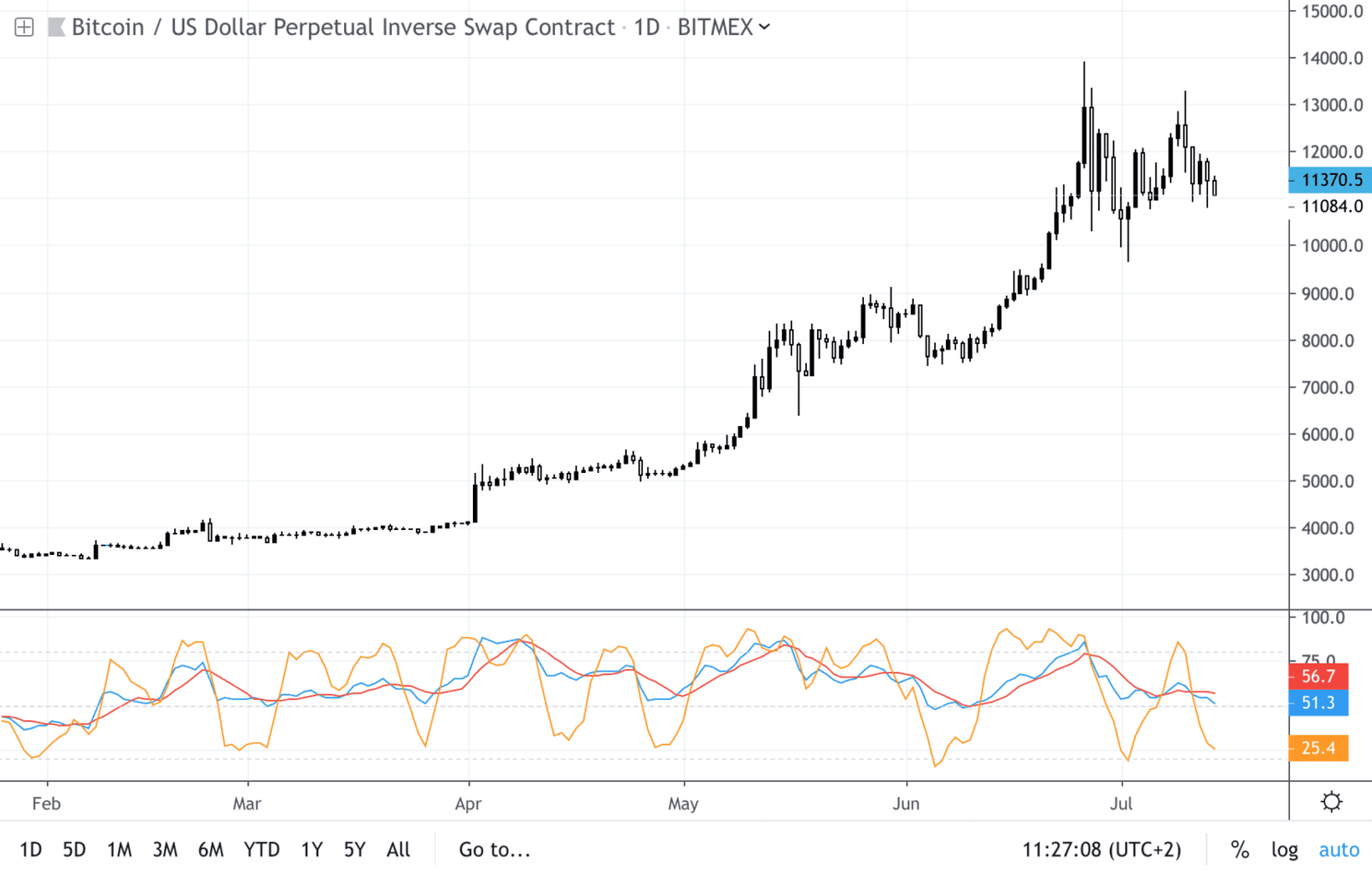 Bitcoin (BTC) analyse: Voldoende support rond $11.000