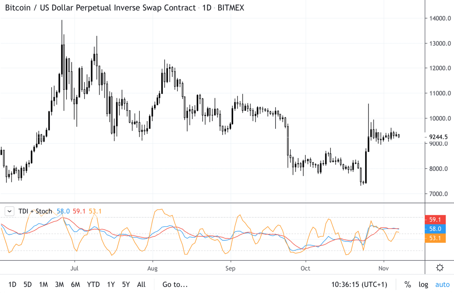 Bitcoin (BTC) analyse: koers blijft strak binnen de range rond $9.200