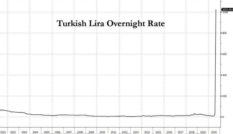 Bitcoin nu 87.000 lira waarde in Turkije, hoger dan hype van eind 2017