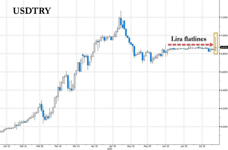 Bitcoin (BTC) prijs explodeert in Turkije door hyperinflatie lira