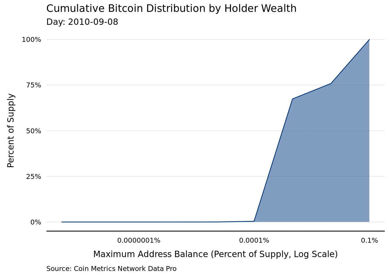 Onderzoek naar decentralisatie Bitcoin: miners, exchanges en de supply
