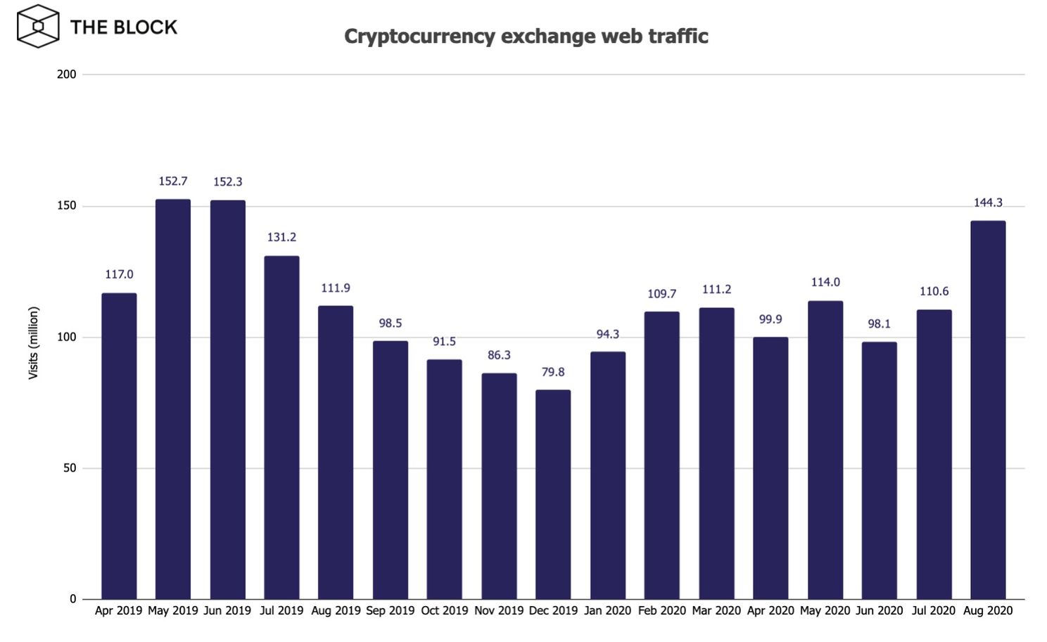Bitcoin beurzen zien traffic 30% stijgen in augustus, record in 14 maanden