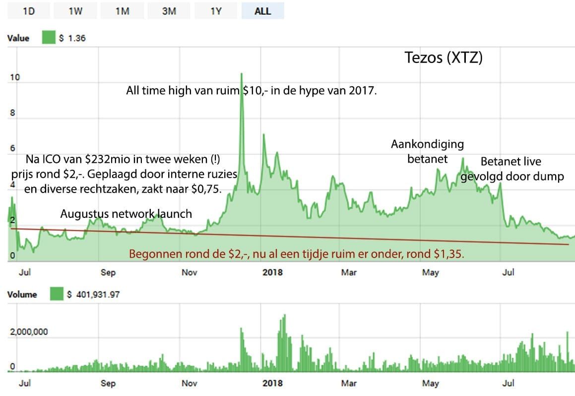 Coin Highlight #10  - Tezos harkte 232 miljoen dollar binnen en wil nu de allerslimste blockchain maken